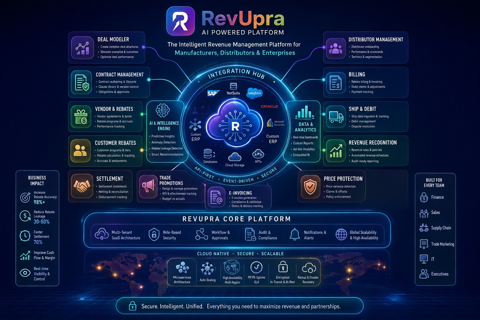 The RevUpra platform architecture: an integration hub connecting ERP, CRM and data systems at the centre, ringed by the modules — deal modeller, contract management, vendor and customer rebates, distributor management, billing, ship and debit, revenue recognition, settlement, trade promotions, e-invoicing and price protection — over a multi-tenant core platform providing security, workflow, audit and scalability.